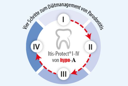 Itis-Protect® I–IV sind vier Nährstoffkombinationen, die nacheinander jeweils 28 Tage lang angewendet werden